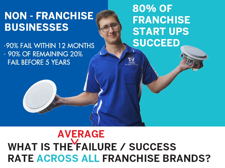 AVERAGE FAILURE SUCCESS RATE OF FRANCHISE BRANDS