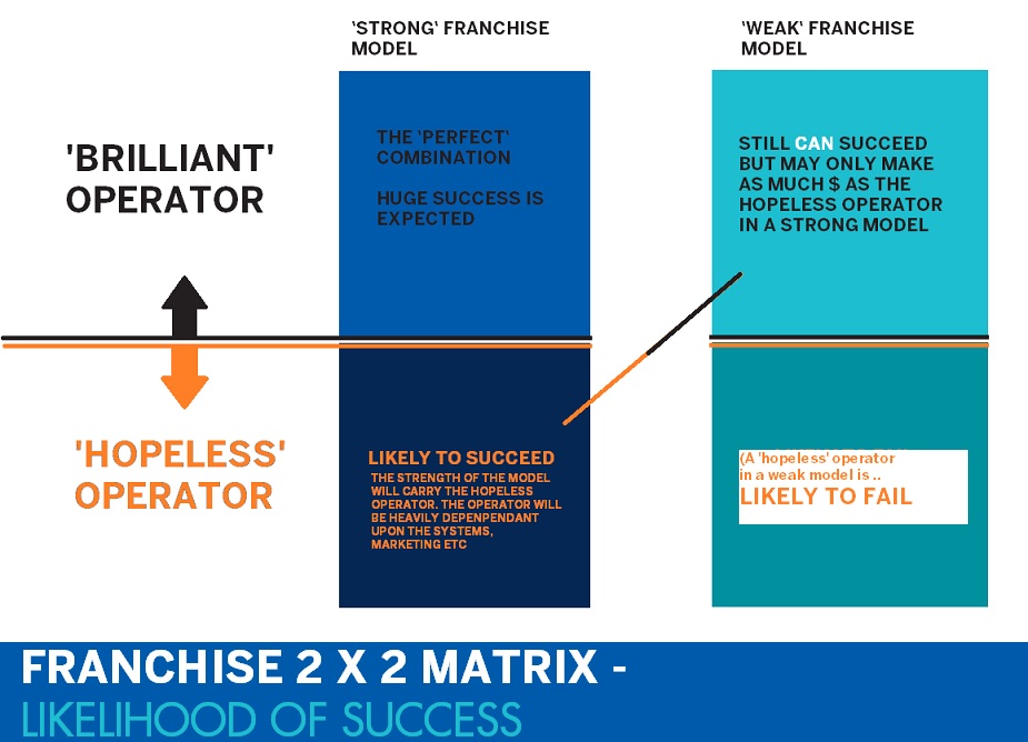 Franchise 2 x 2 Matrix